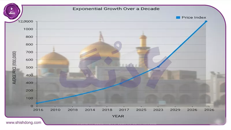 ترندهای قیمت مسکن قم ۱۴۰۴