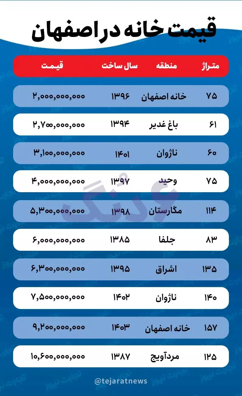 جدول قیمت خانه در اصفهان