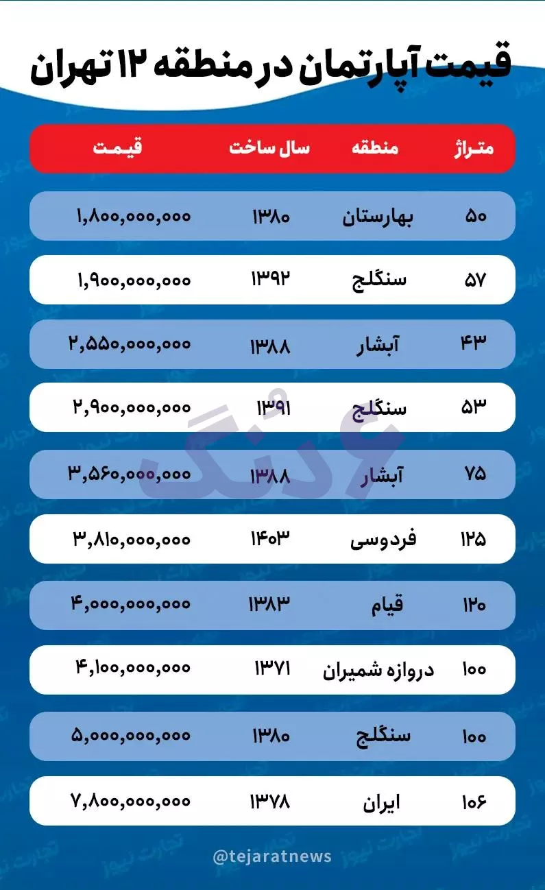 جدول قیمت خانه در منطقه 12 تهران