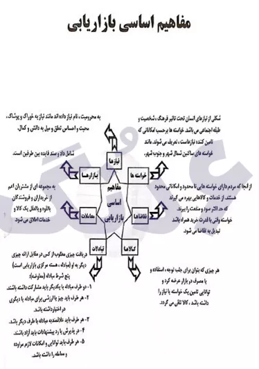 مفاهیم اساسی بازاریابی