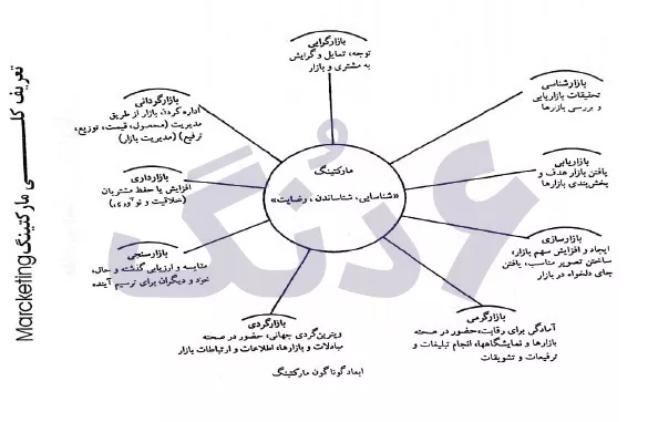 تعریف کامل مارکتینگ