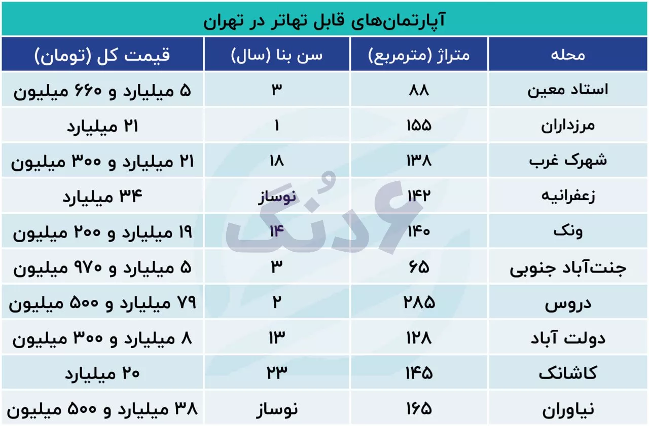 جدول قیمت ملک در تهران