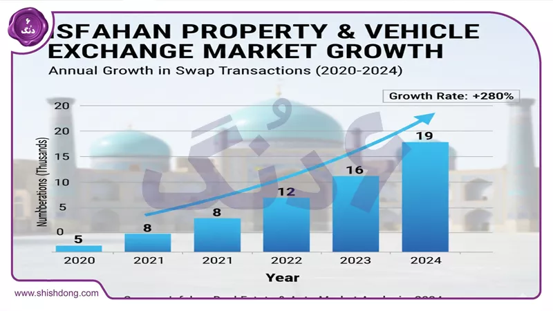 نمودار رشد بازار معاوضه در اصفهان