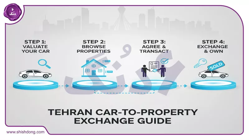 ارزیابی ارزش در معاوضه ملک و ماشین تهران