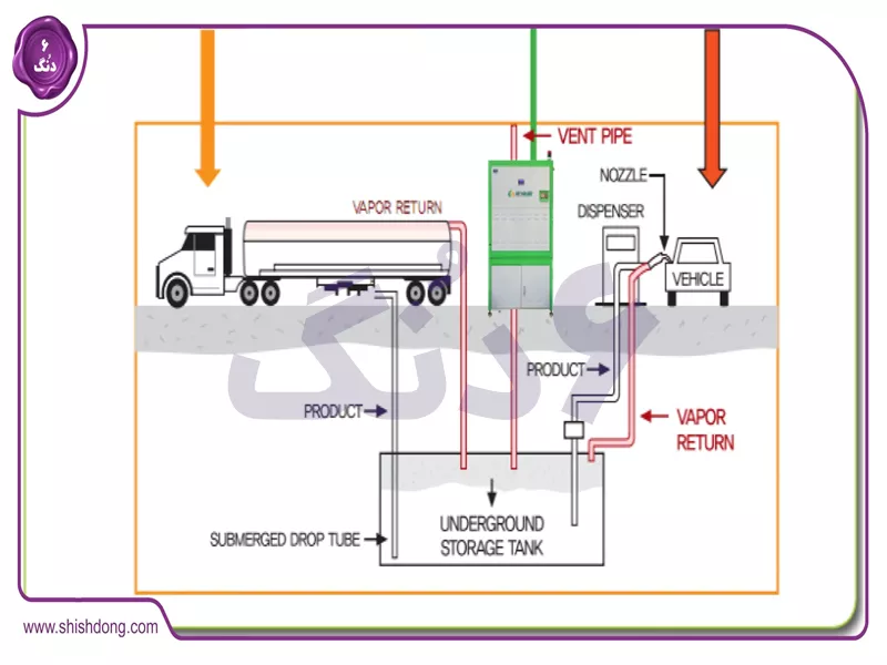 سیستم بازیافت بخار بنزین