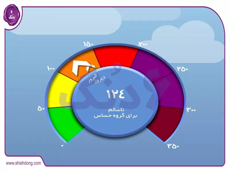 نمودار پیش بینی AQI تهران آبان ۱۴۰۴