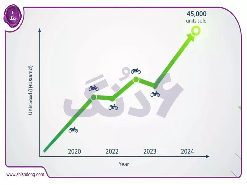 رشد فروش موتورسیکلت برقی در ایران ۲۰۲۵