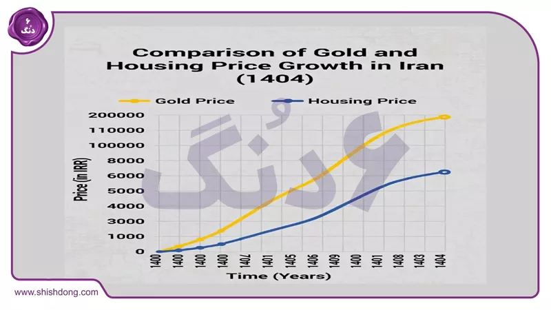 نمودار مقایسه رشد قیمت طلا و مسکن ۱۴۰۴