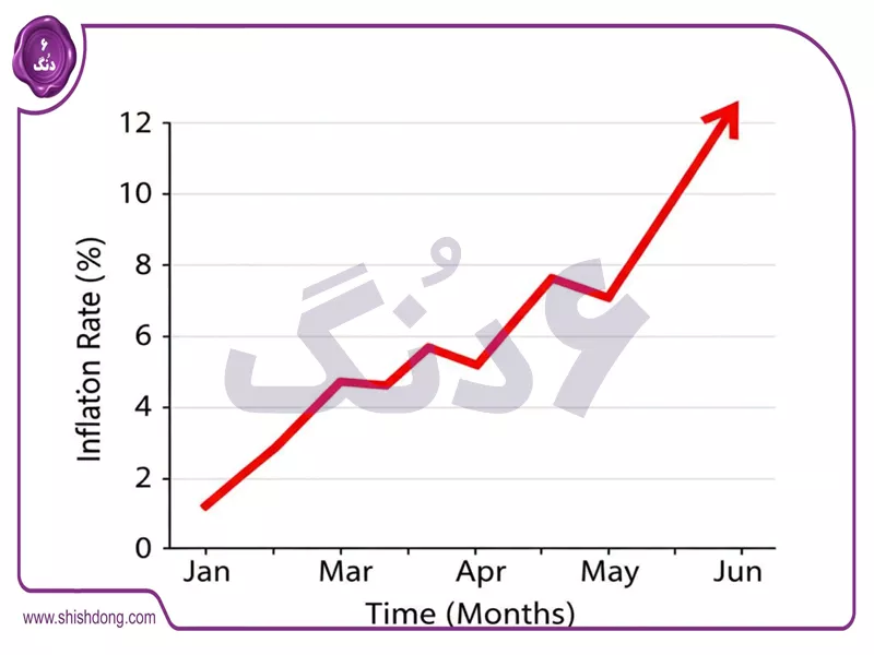 شاخص تورم مسکن بانک مرکزی ۱۴۰۴