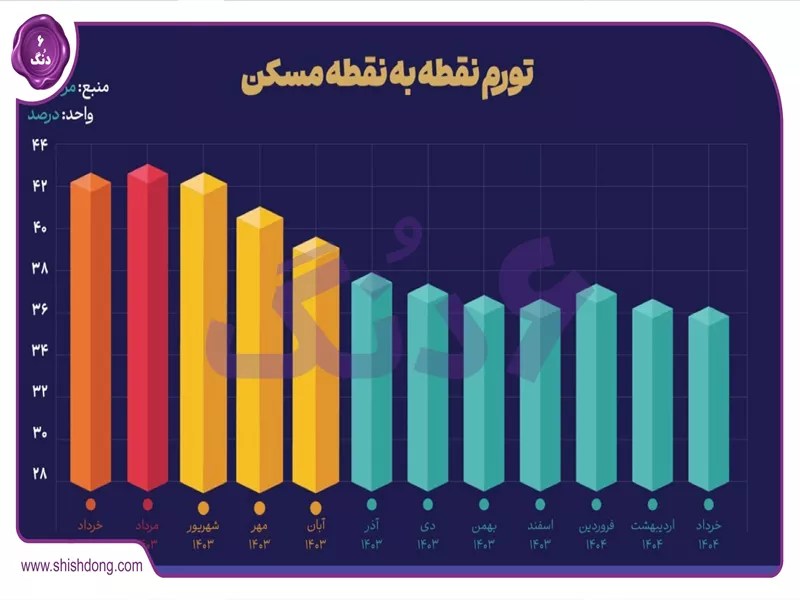 نمودار تورم مسکن ایران ۱۴۰۴ بانک مرکزی