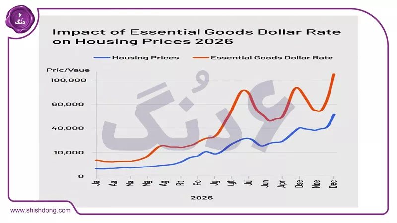 تاثیر نرخ دلار جدید بر بازار مسکن ۱۴۰۴