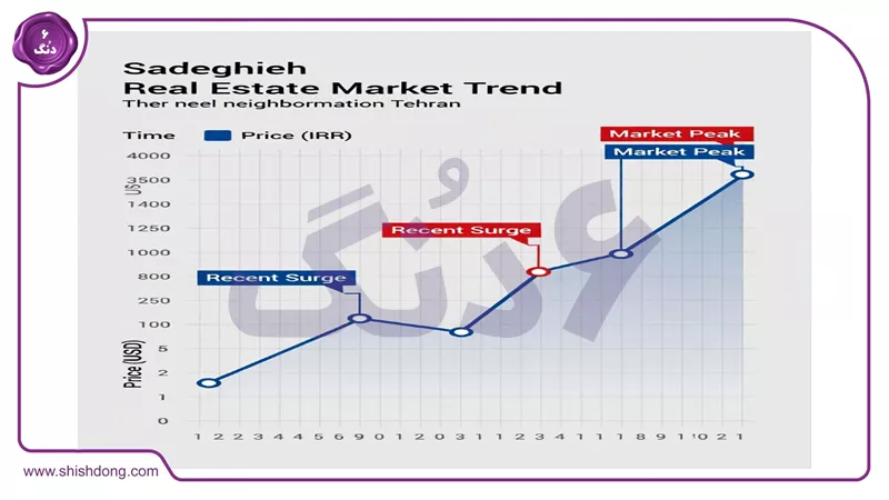 نمودار ترند بازار مسکن صادقیه ۱۴۰۴