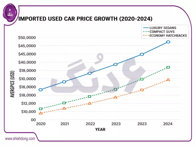 نمودار رشد قیمت خودروهای وارداتی کارکرده در آبان ۱۴۰۴