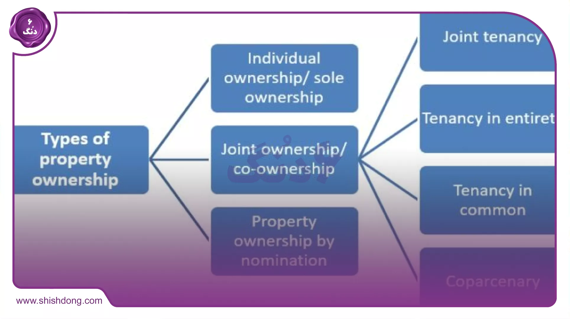 Types of Property Ownership