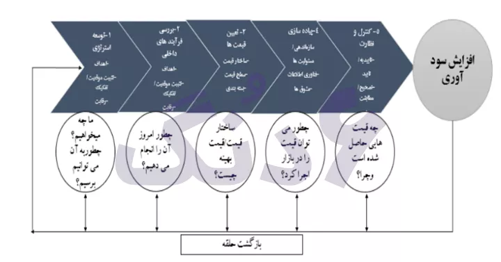 فرآیند قیمت‌گذاری