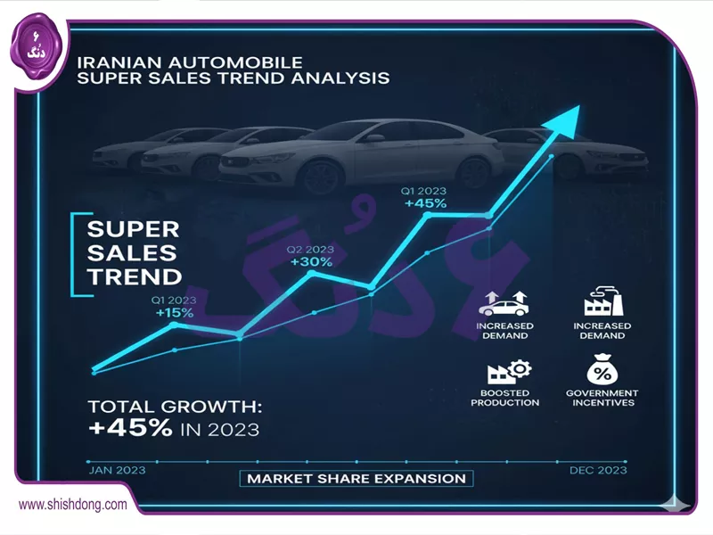 تحلیل روند بازار فروش فوق العاده سایپا آبان ۱۴۰۴