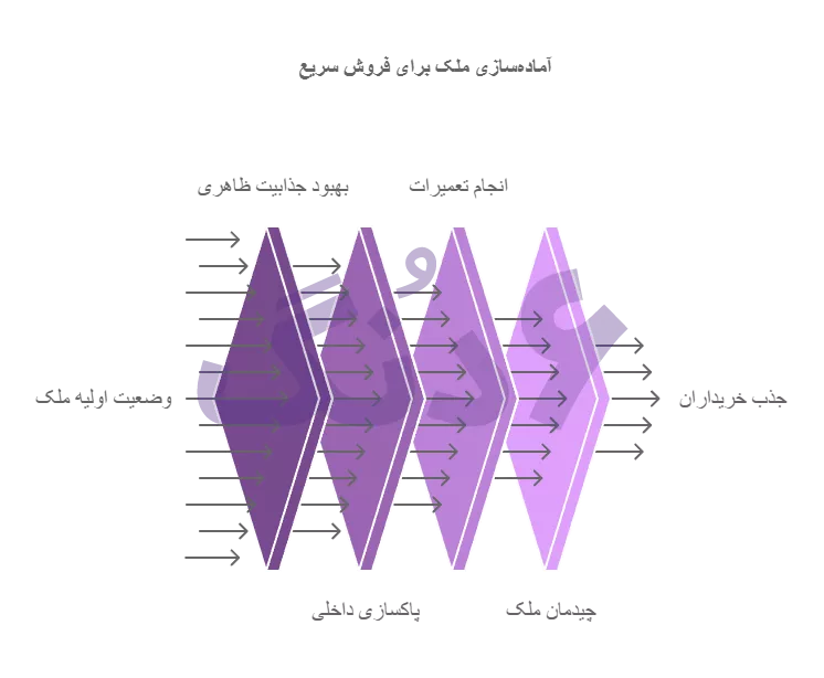 آماده سازی ملک برای فروش سریع