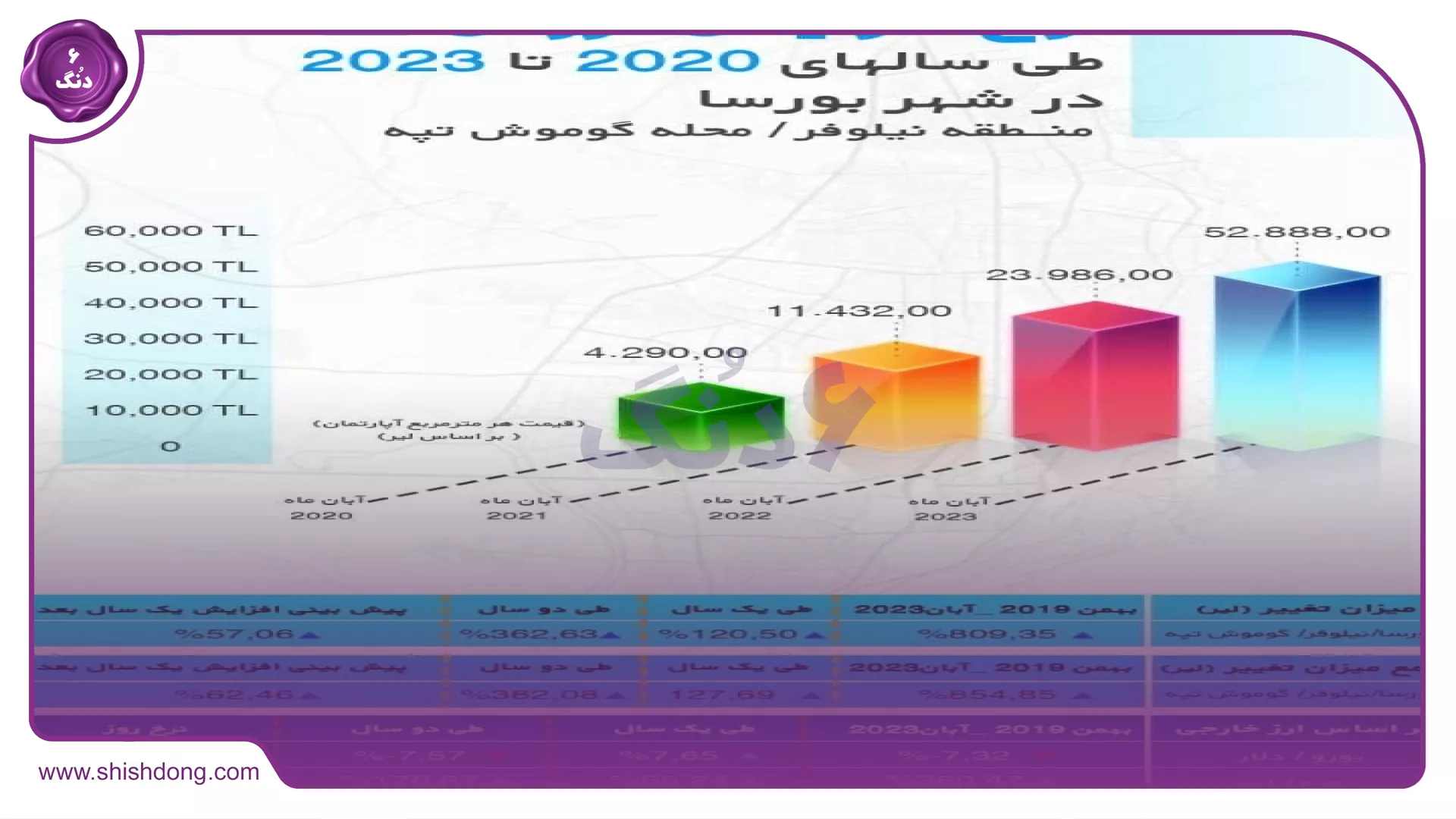 نرخ افزایش قیمت مسکن لوکس ترکیه