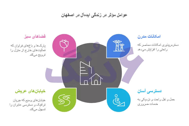 عوامل موثر در انتخاب ملک در اصفهان