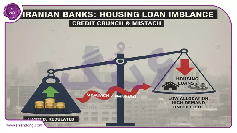 ناترازی بانکها در تسهیلات مسکن