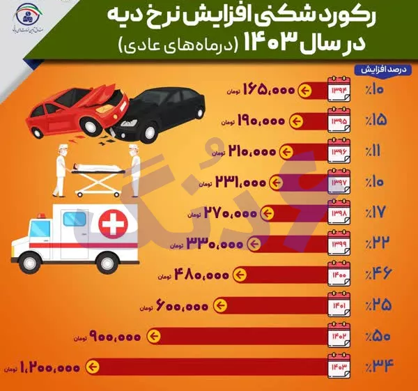 جدول نرخ دیه