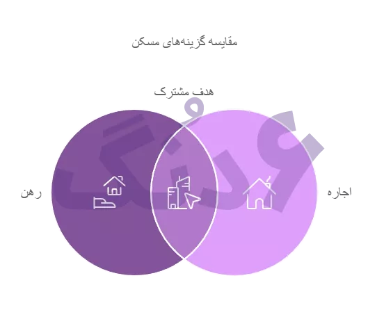 مقایسه گزینه های مسکن