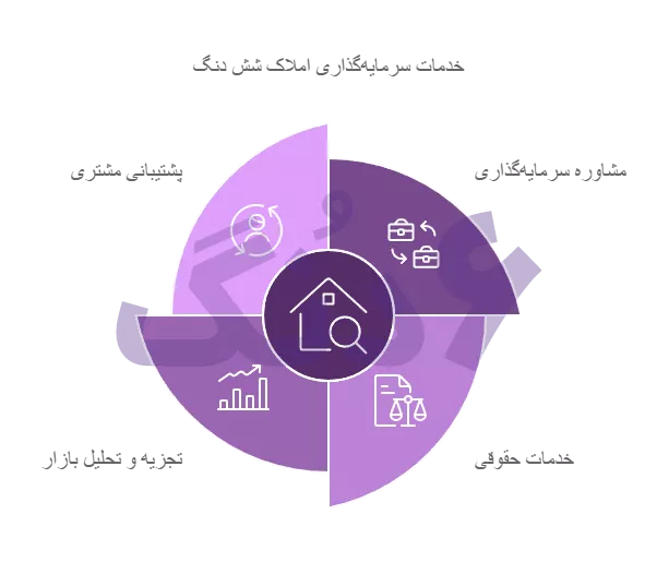 خدمات سرمایه گذاری املاک شش دنگ