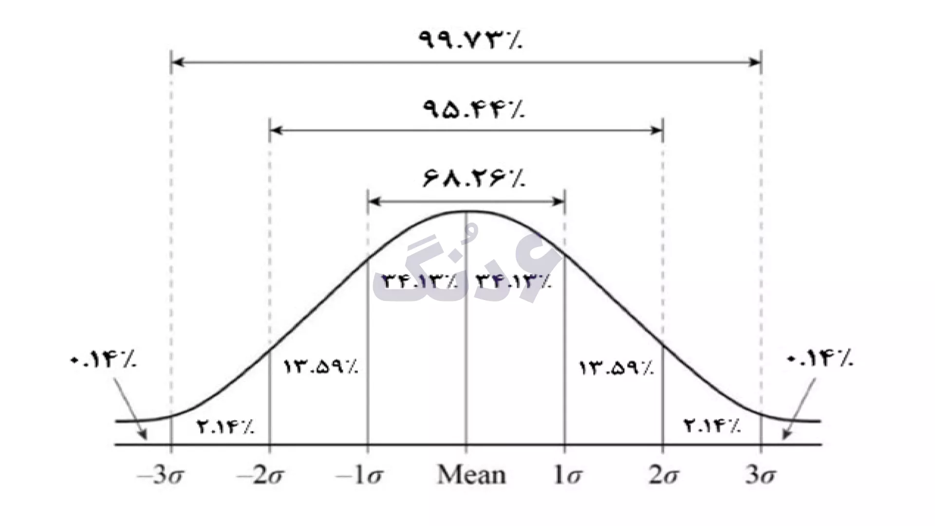 نمودار توزیع نرمال