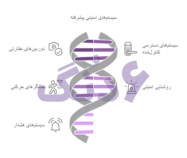 سیستم امنیتی ساختمان های پیشرفته