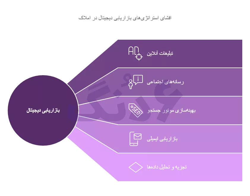 استراتژی های بازار یابی دیجیتال