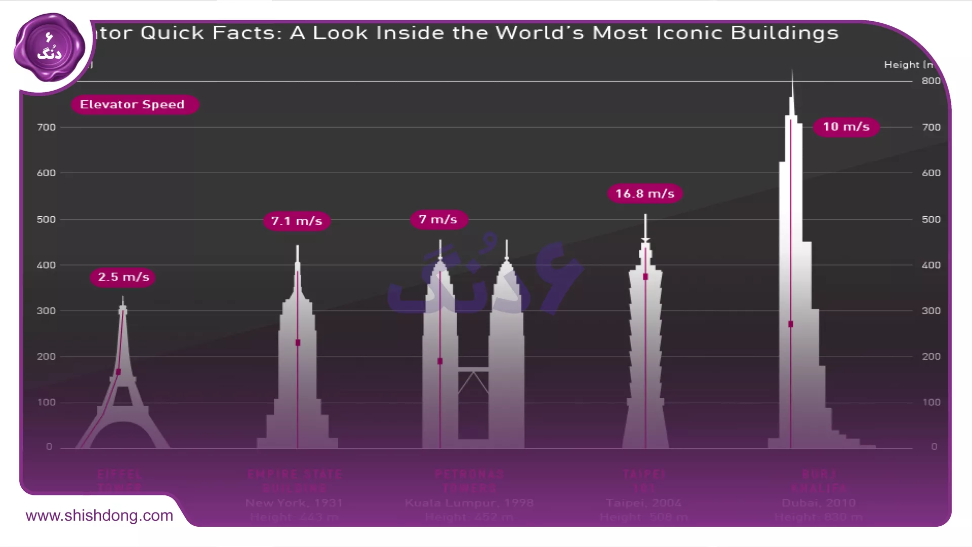 مقایسه برج خلیفه با سایر برج ها
