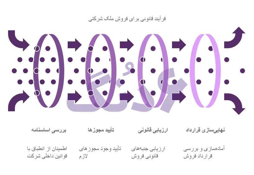 فرآیند قانونی برای فروش ملک