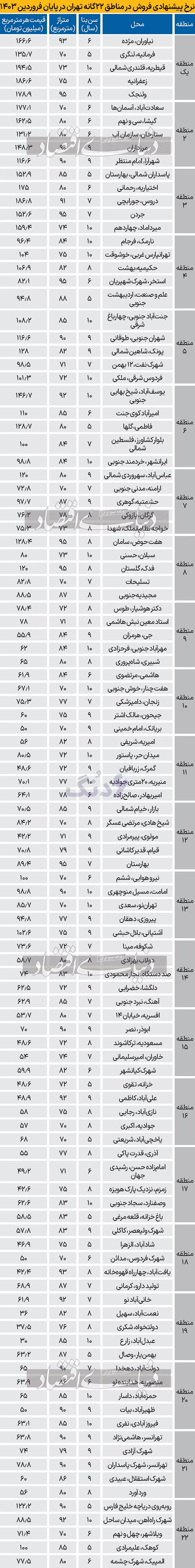 جدول قیمت ملک در شهر تهران