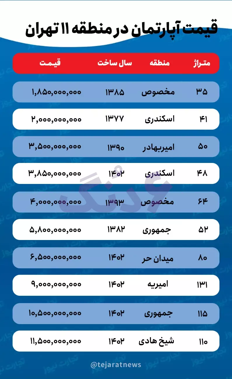 جدول قیمت مسکن در تهران