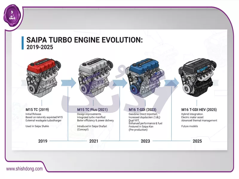 تاریخچه موتور توربو سایپا از ۱۳۹۸ تا ۱۴۰۴