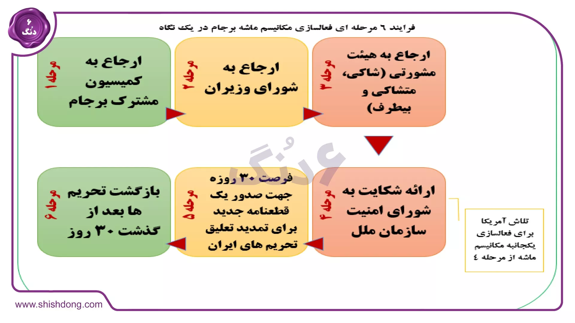 مراحل فعال شدن مکانیسم ماشه