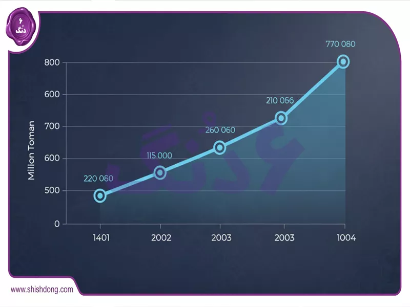 نمودار قیمت کارخانه پژو ۲۰۷ پانوراما از ۱۴۰۱ تا ۱۴۰۴