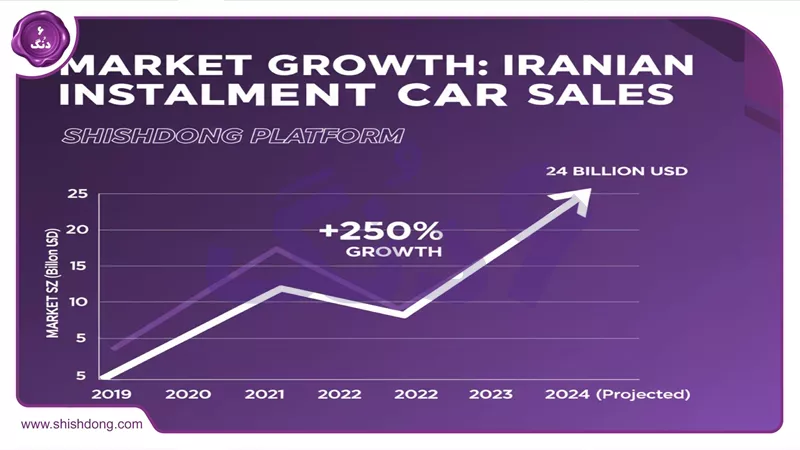 گراف رشد بازار فروش اقساطی