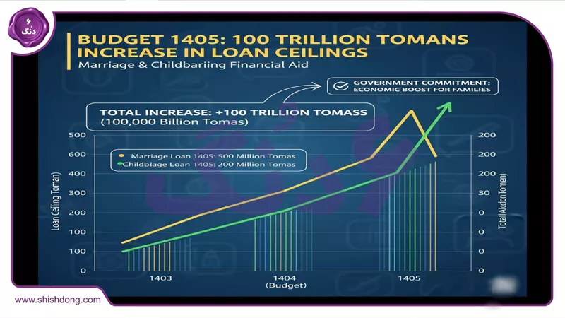 نمودار افزایش ۱۰۰ همتی سقف وام ازدواج و فرزندآوری در بودجه ۱۴۰۵