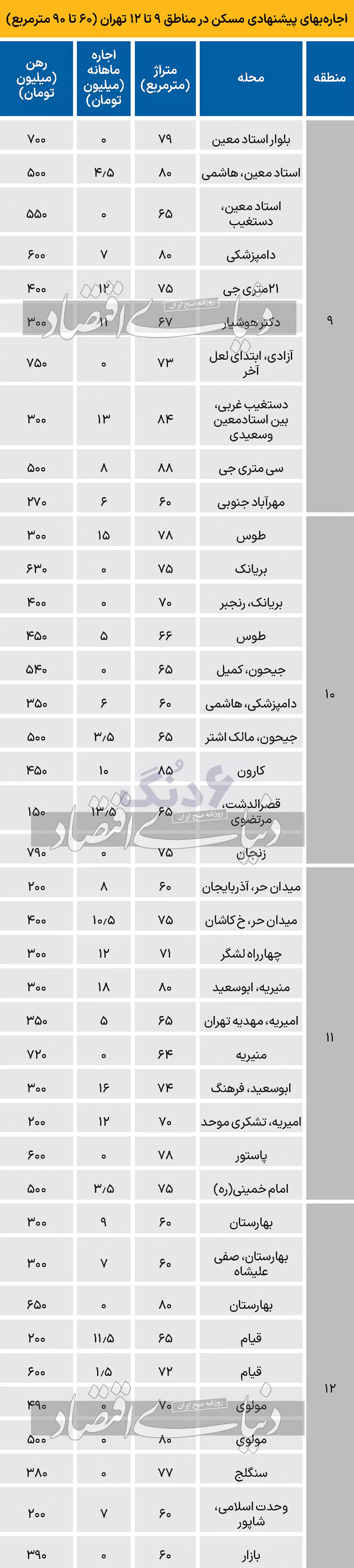 جدول قیمت خانه در تهران