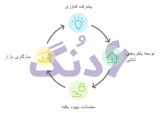 چرخه معاملات املاک