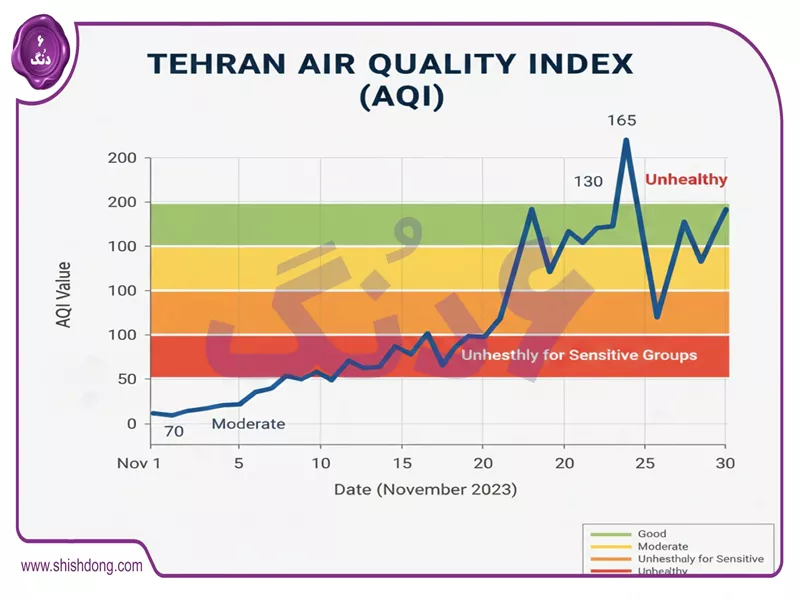 شاخص آلودگی هوا تهران آذر ۱۴۰۴