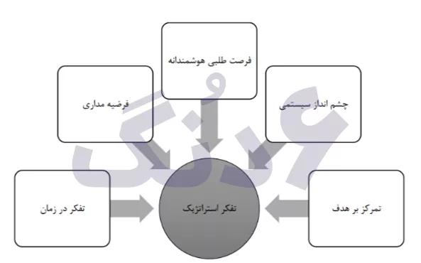 مدل تفکر لیدکا