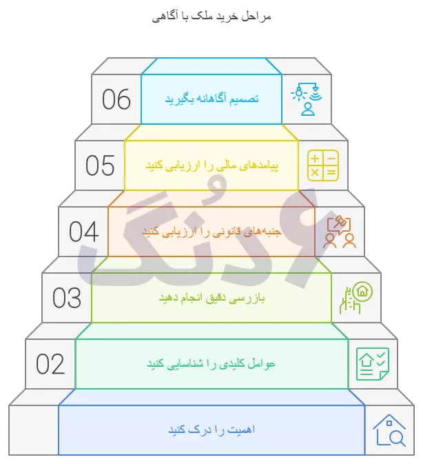 مراحل خرید ملک