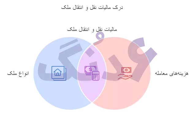 نوعیت ملک بر اساس هزینه