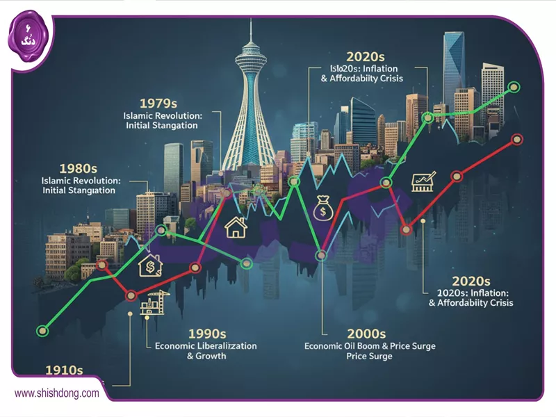 تاریخچه بازار مسکن ایران