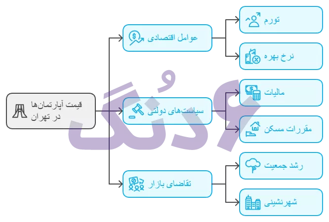 قیمت آپارتمان ها در تهران