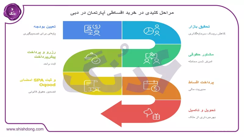 مراحل پیش خرید آپارتمان در دبی | شیش دنگ
