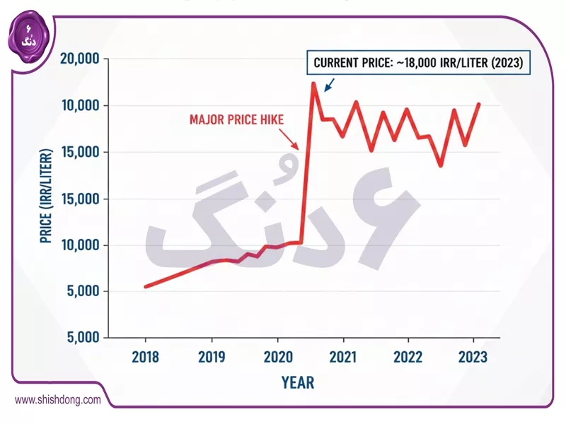 نمودار تغییرات قیمت بنزین در ایران
