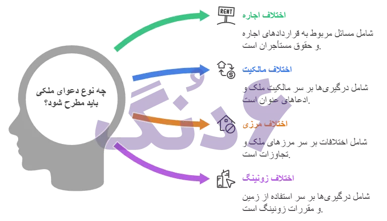 چه نوع دعوای ملکی باید ارائه شود